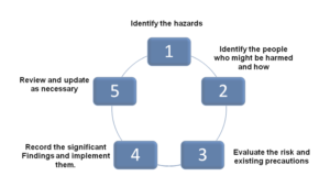 Risk Assessment Process