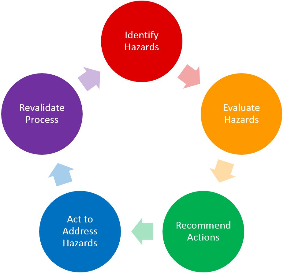 hazard assessment literature review