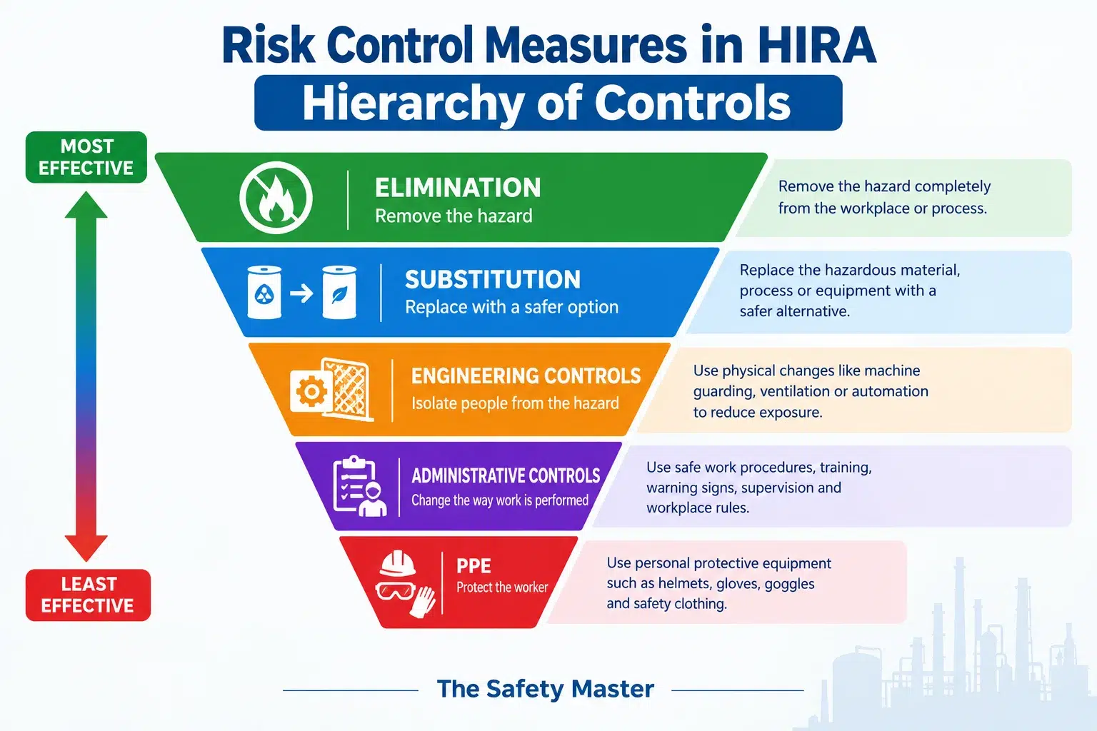 Risk Control Measures in HIRA